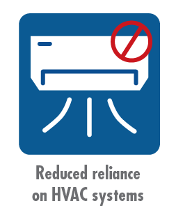 Reduced reliance on HVAC system